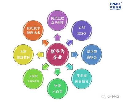 农村电商思考:新零售业态下,农产品电商如何借平台?_科技_网